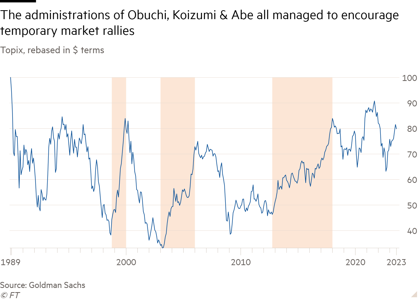 Line chart of Topix, rebased in $ terms showing that the administrations of Obuchi, Koizumi and Abe all managed to encourage temporary market rallies