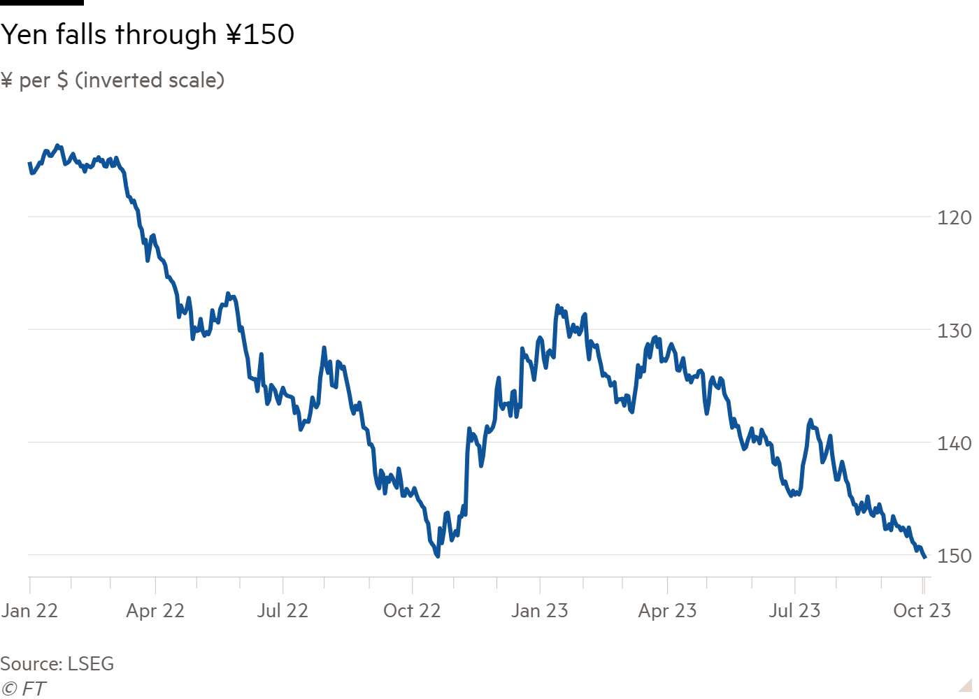 Line chart of ¥ per $ (inverted scale) showing Yen falls through ¥150