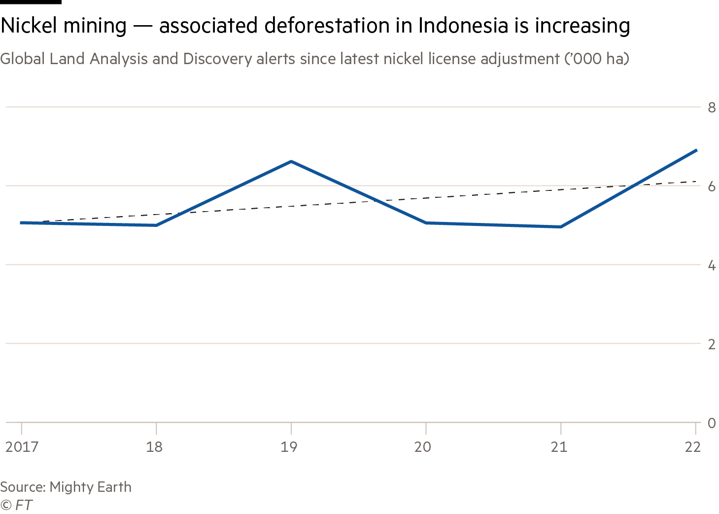 Nickel mining — associated deforestation in Indonesia is increasing