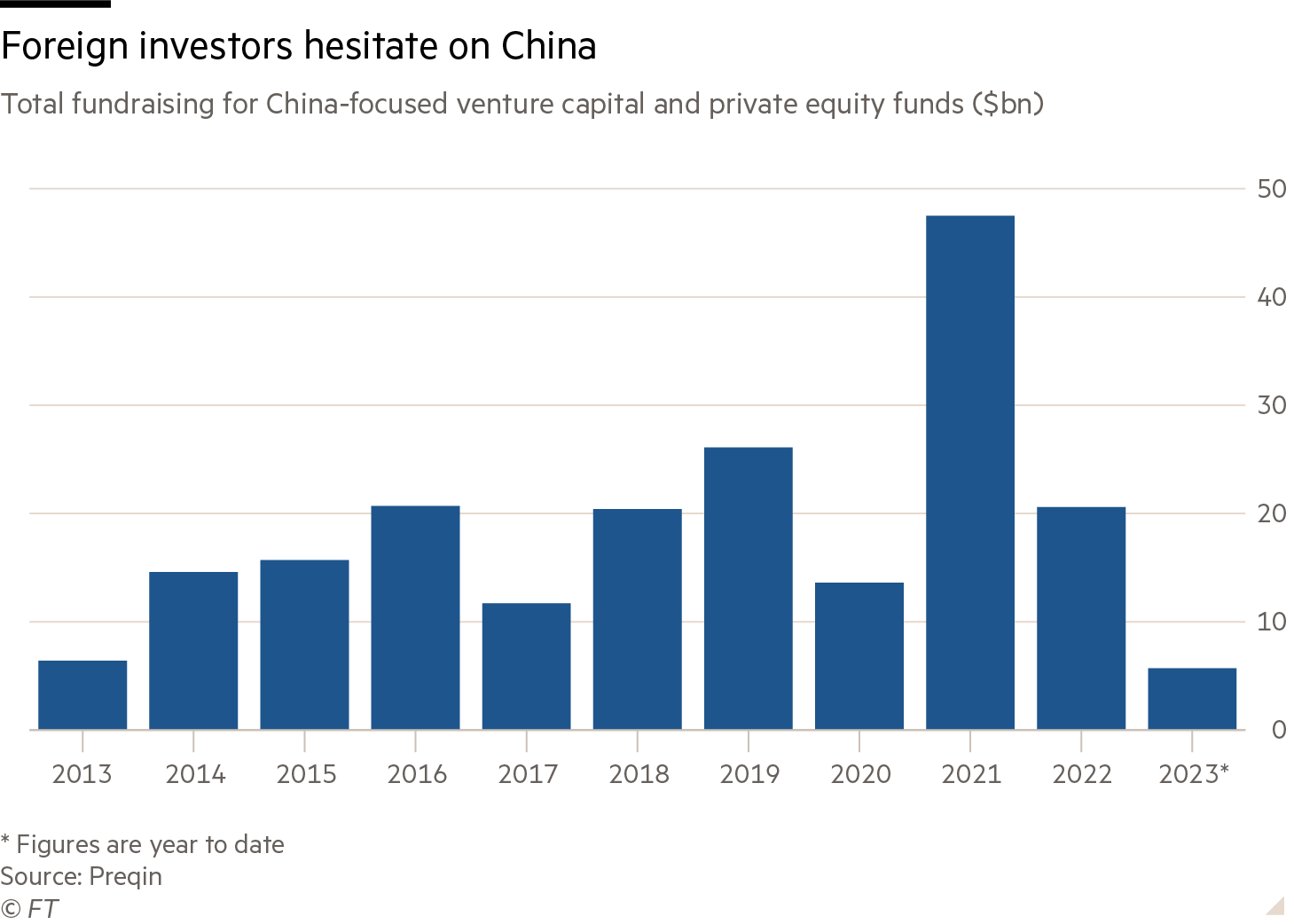 Foreign investors hesitate on China; Total fundraising for China-focused venture capital and private equity funds ($bn)