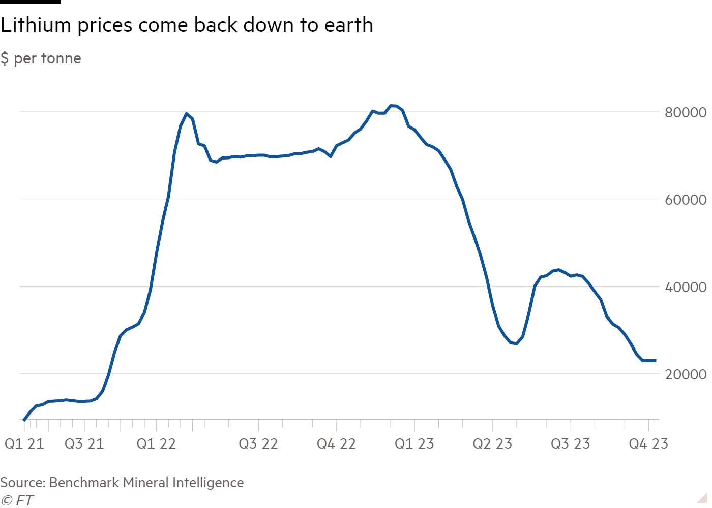Line chart of $ per tonne showing Lithium prices come back down to earth