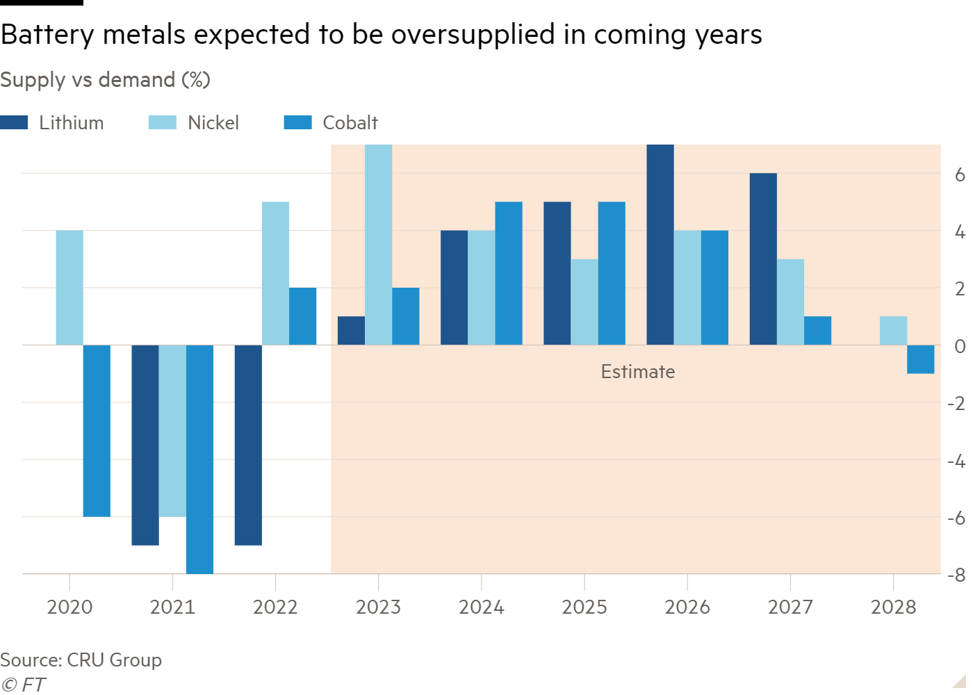 Column chart of Supply vs demand (%) showing Battery metals expected to be oversupplied in coming years