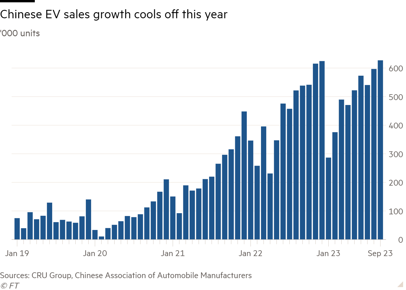 Column chart of '000 units showing Chinese EV sales cool off this year