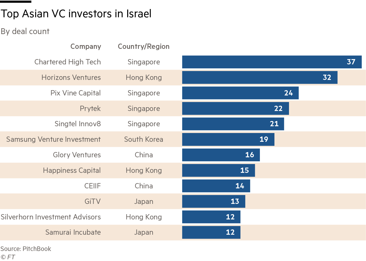 Top Asian VC investors in Israel