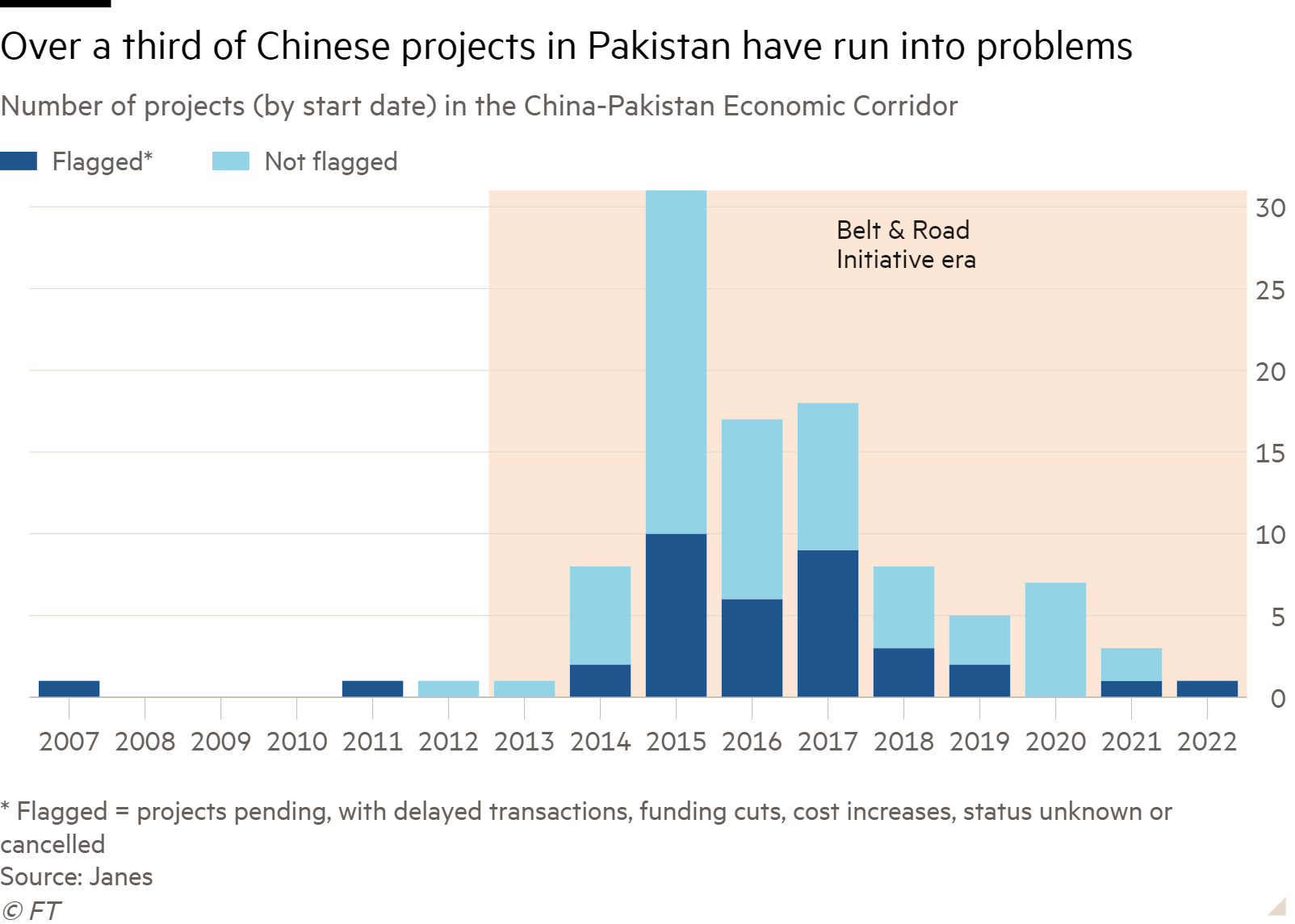 Column chart of Number of projects (by start date) in the China-Pakistan Economic Corridor showing Over a third of Chinese projects in Pakistan have run into problems