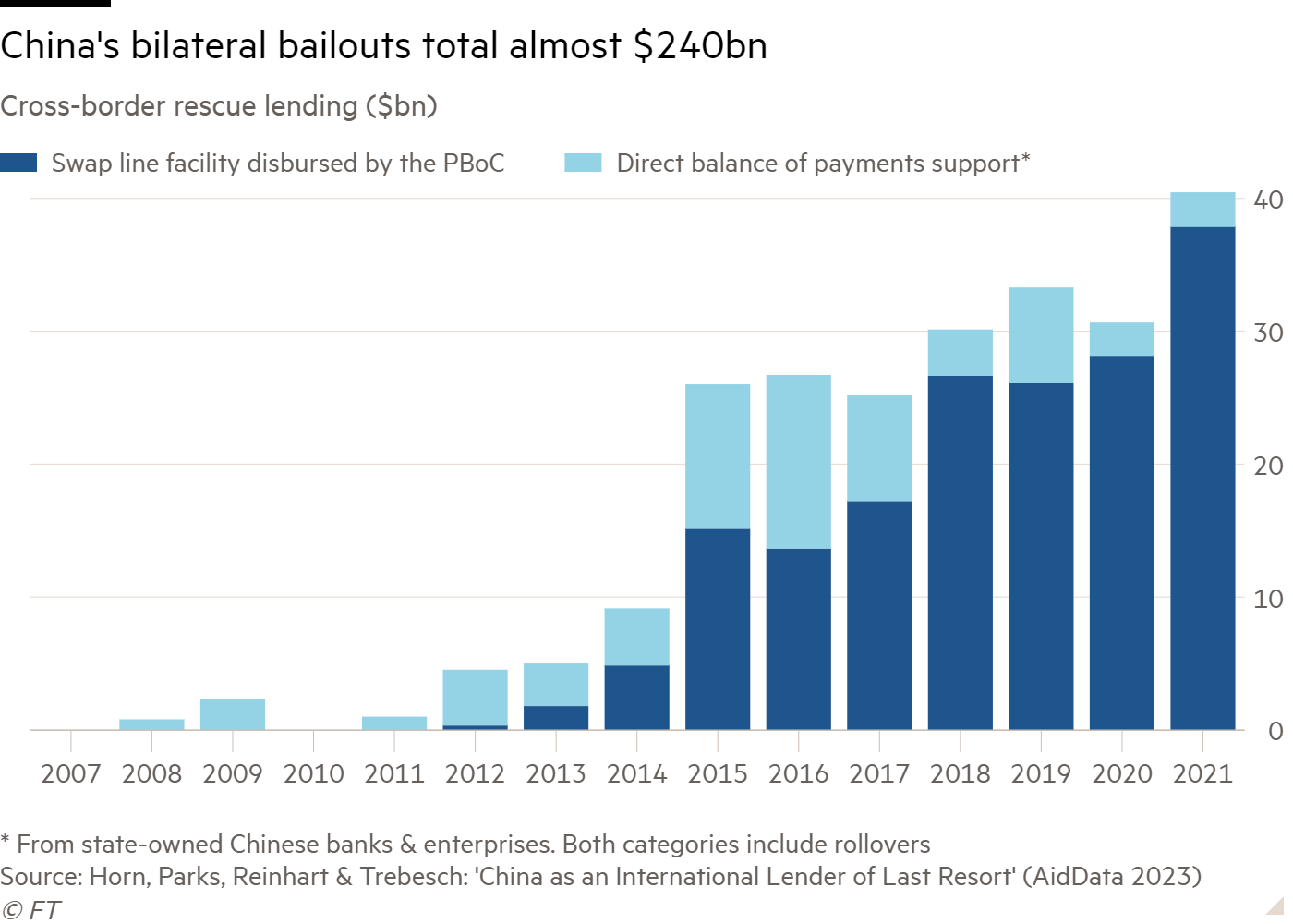 Column chart of Cross-border rescue lending ($bn) showing China’s bilateral bailouts total almost $240bn