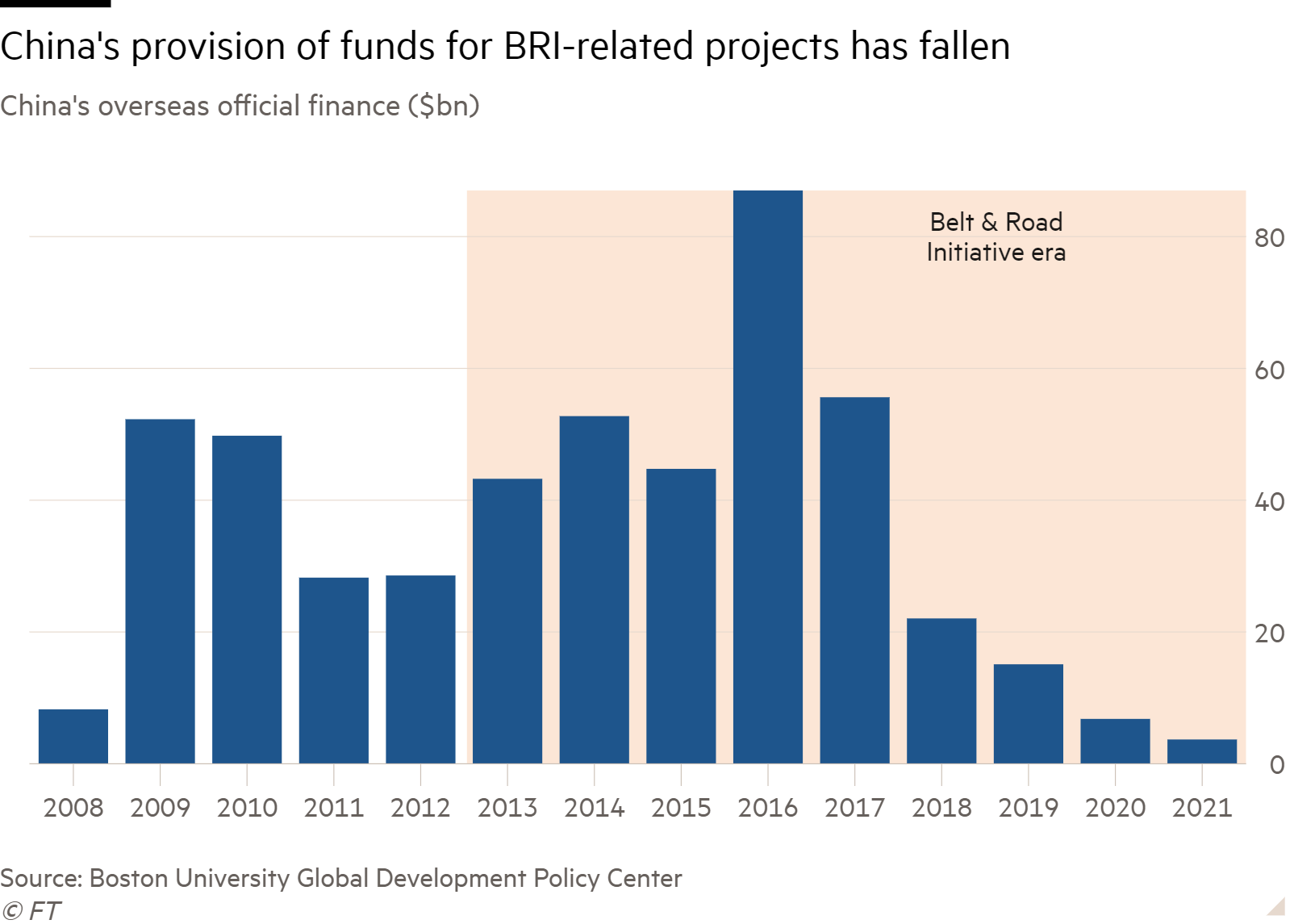 Column chart of China’s overseas official finance ($bn) showing China’s provision of funds for BRI-related projects has fallen