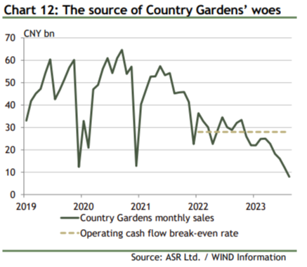 Chart: ‘The source of Country Garden’s woes’