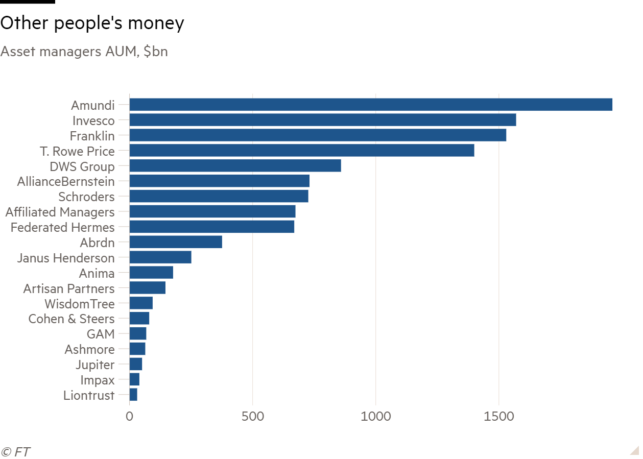 Bar chart of Asset managers AUM, $bn showing Other people's money