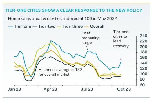 A chart by Duncan Wrigley of Pantheon Macroeconomics: tier-one cities show a clear response to China’s new policy