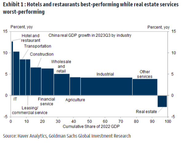 Chart of third-quarter GDP below from Goldman Sachs