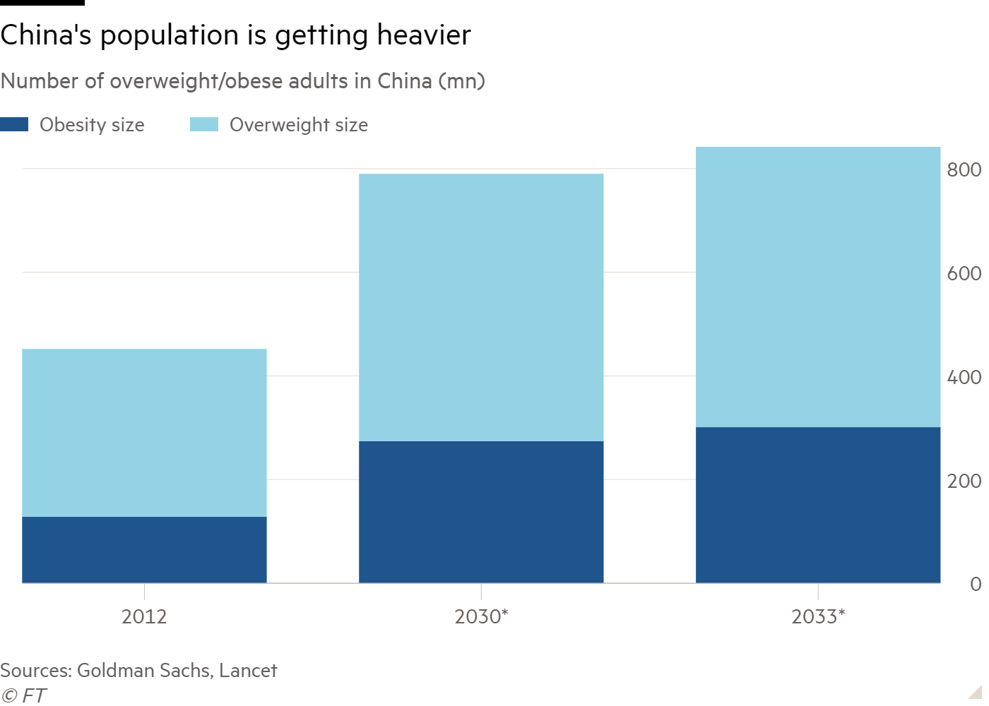Column chart of the number of overweight/obese adults in China (mn) showing the country's population is getting heavier