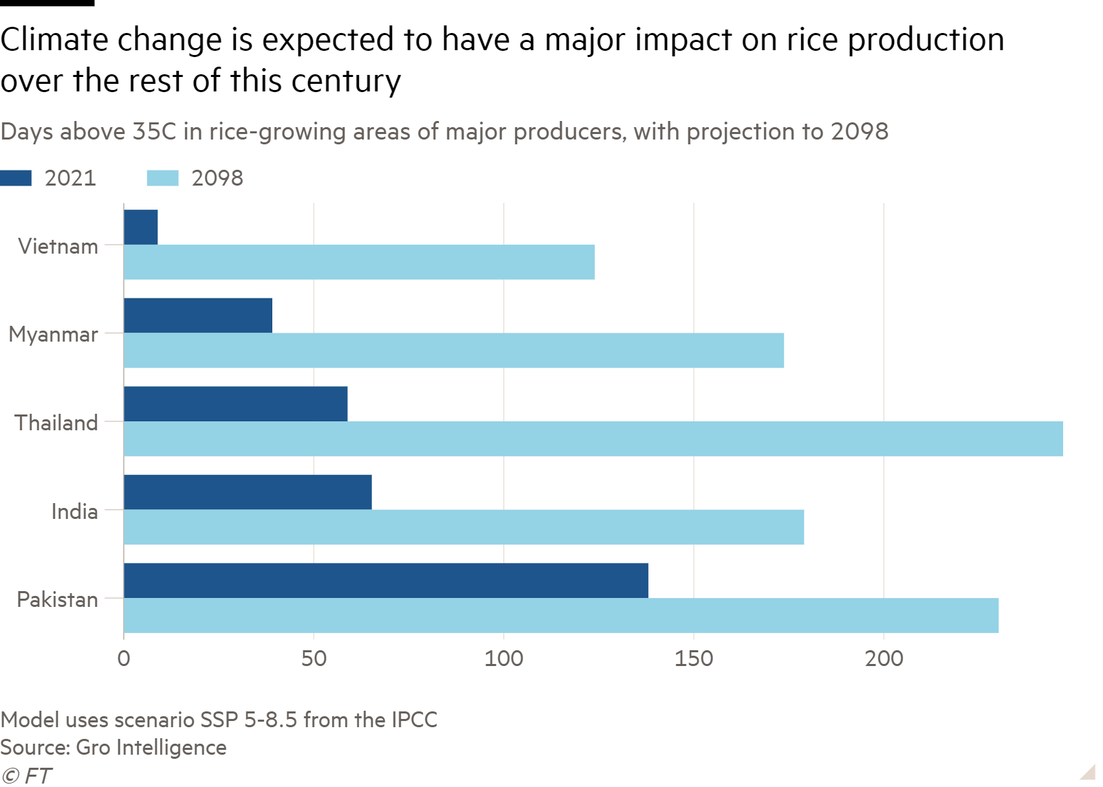 Bar chart of Days above 35C in rice-growing areas of major producers, with projection to 2098 showing Climate change is expected to have a major impact on rice production over the rest of this century
