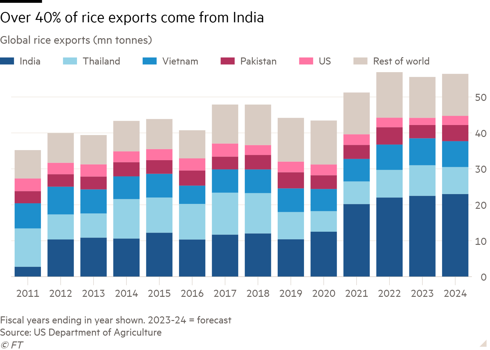 Column chart of Global rice exports (mn tonnes) showing Over 40% of rice exports come from India