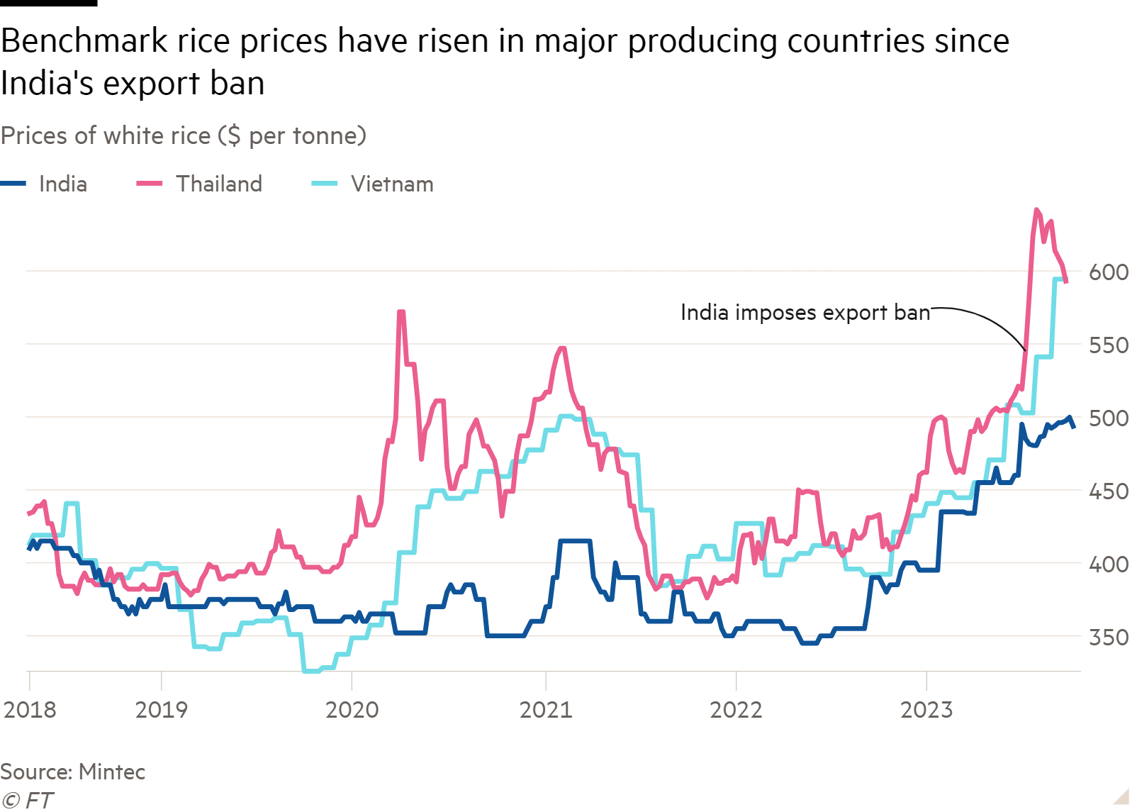 Line chart of Prices of white rice ($ per tonne) showing Benchmark rice prices have risen in major producing countries since India’s export ban