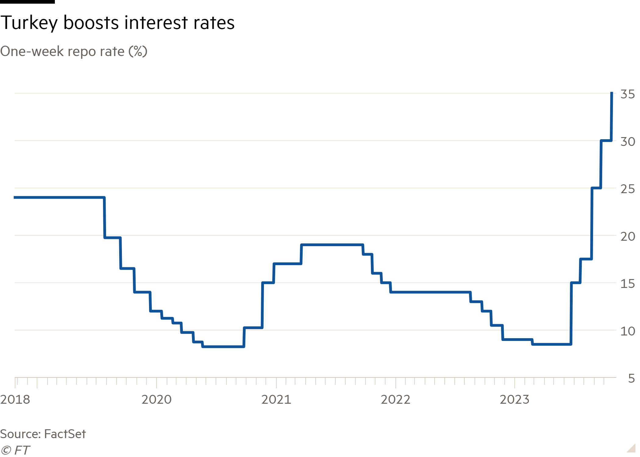 Line chart of One-week repo rate (%) showing Turkey boosts interest rates