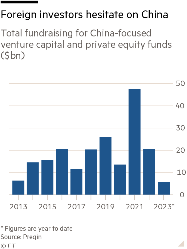 Foreign investors hesitate on China; Total fundraising for China-focused venture capital and private equity funds ($bn)