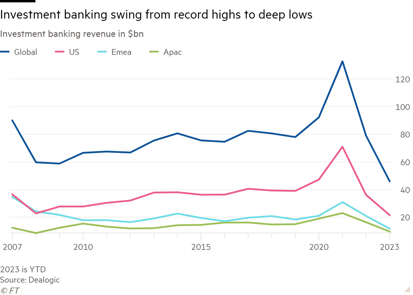 Line chart of Investment banking revenue in $bn showing Investment banking swing from record highs to deep lows