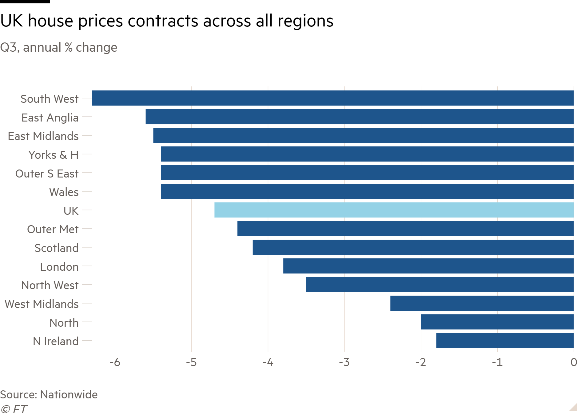 Bar chart of Third quarter, annual % change showing UK house prices fall