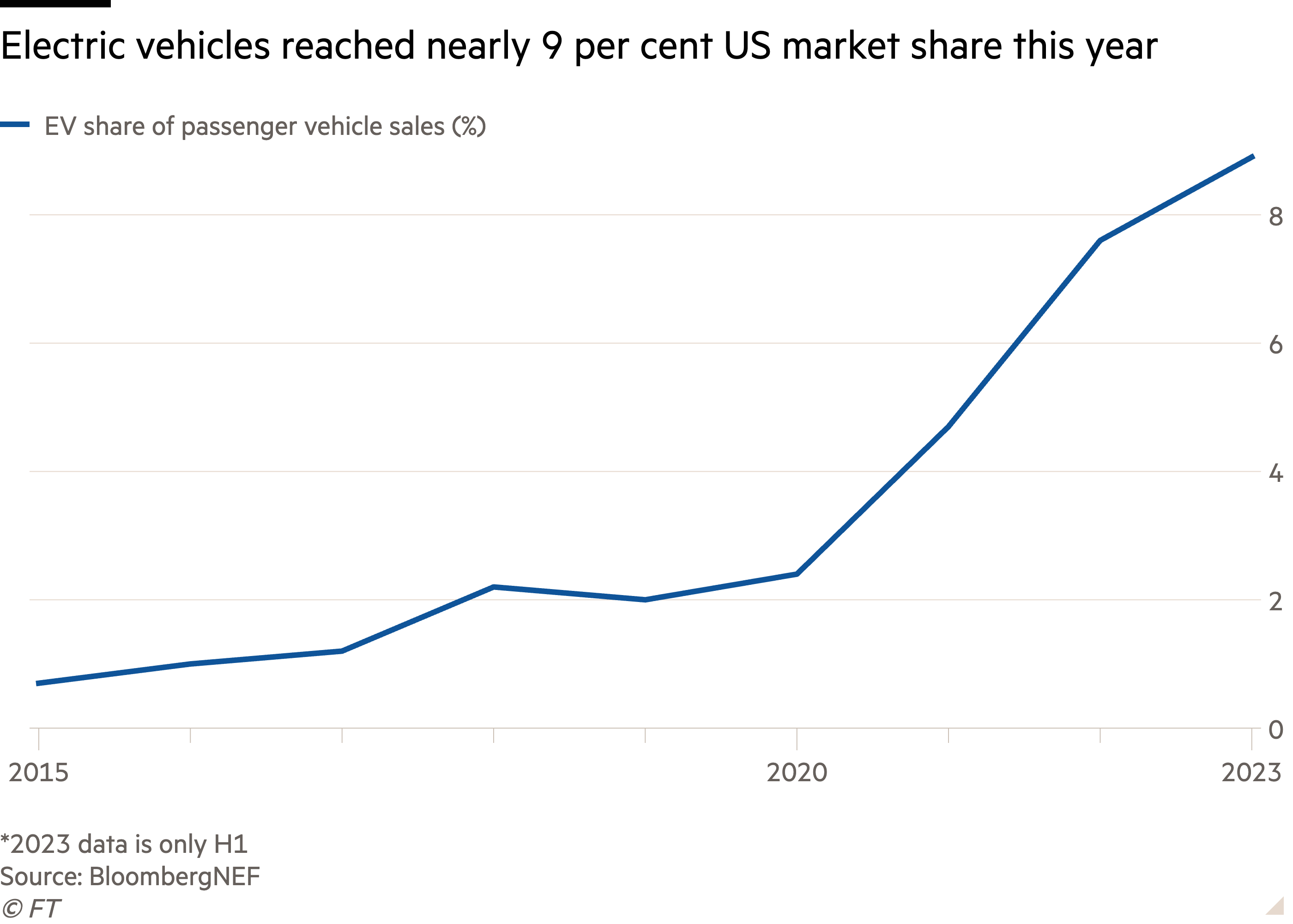 Line chart of showing Electric vehicles reached nearly 9 per cent US market share this year
