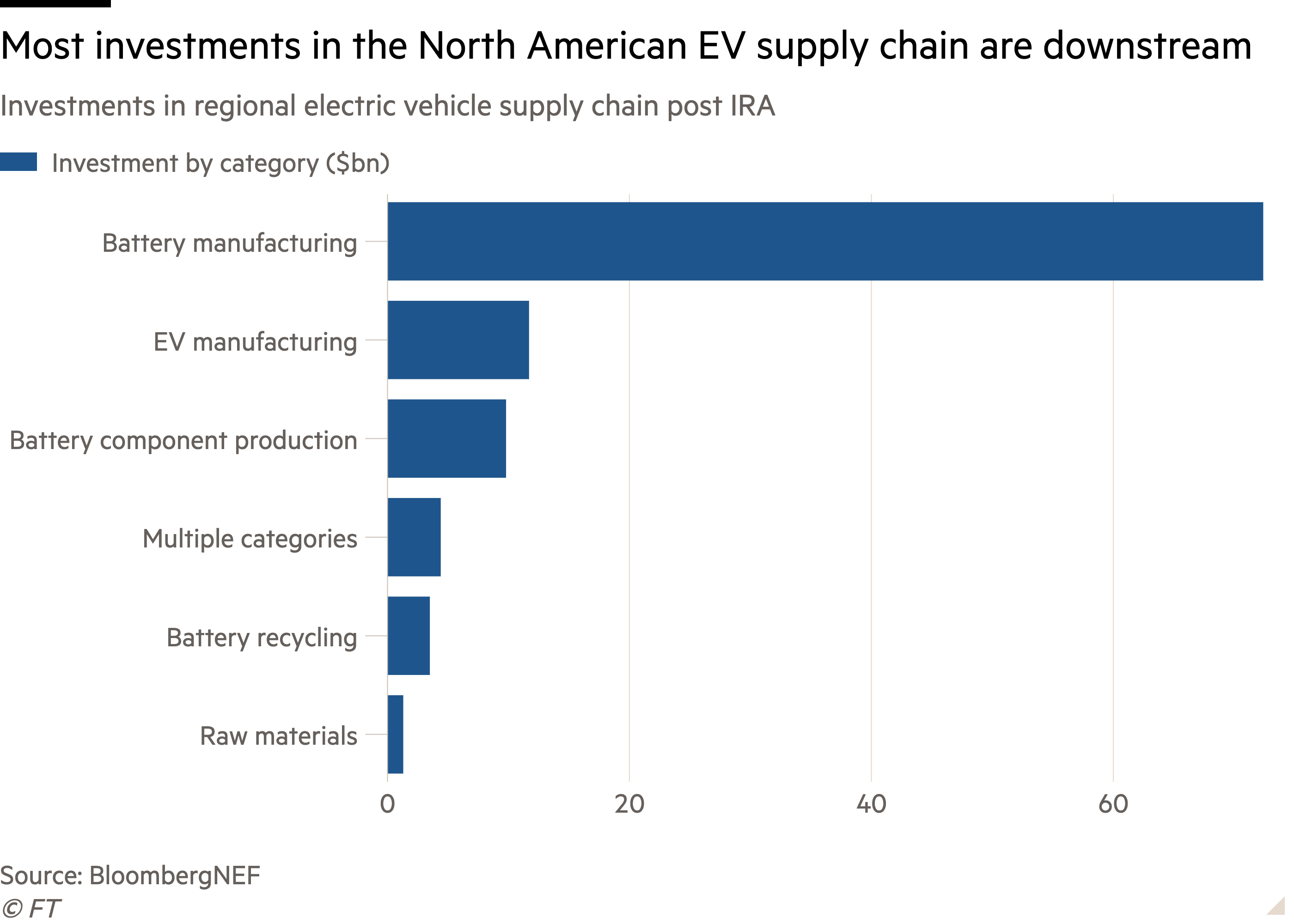 Bar chart of Investments in regional electric vehicle supply chain post IRA showing Most investments in the North American EV supply chain are downstream