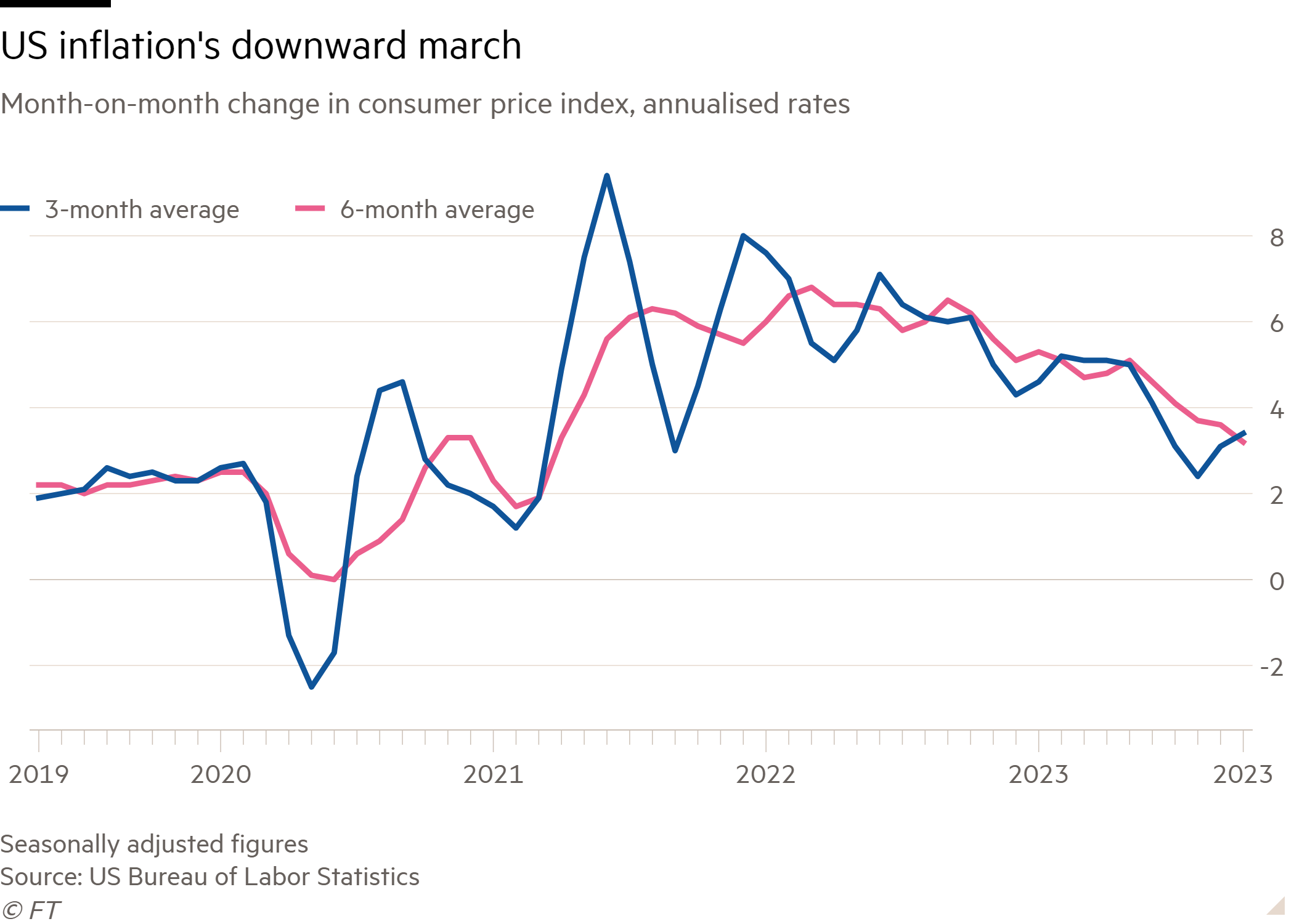 Line chart of Month-on-month change in consumer price index, annualised rates showing US inflation’s downward march