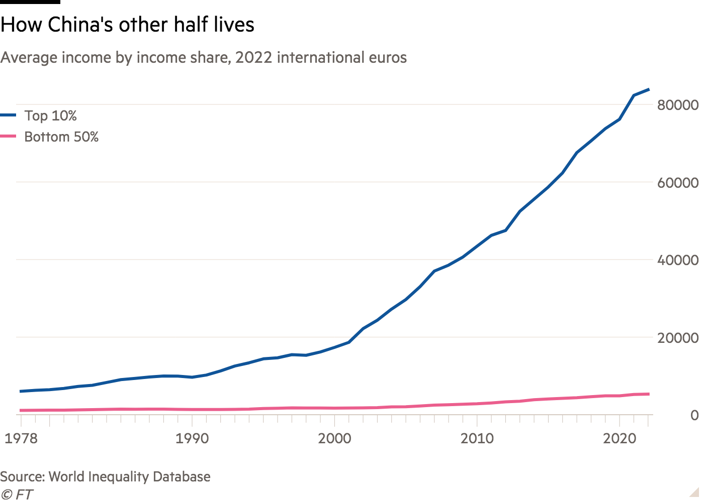 Line chart of Average income by income share, 2022 international euros showing How China's other half lives