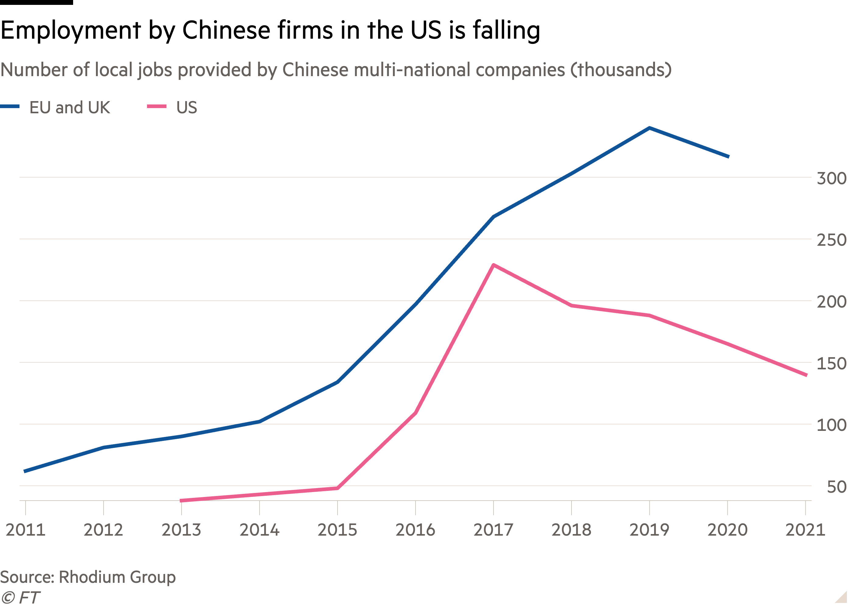 Line chart of Number of local jobs provided by Chinese multi-national companies (thousands) showing Employment by Chinese firms in the US is falling