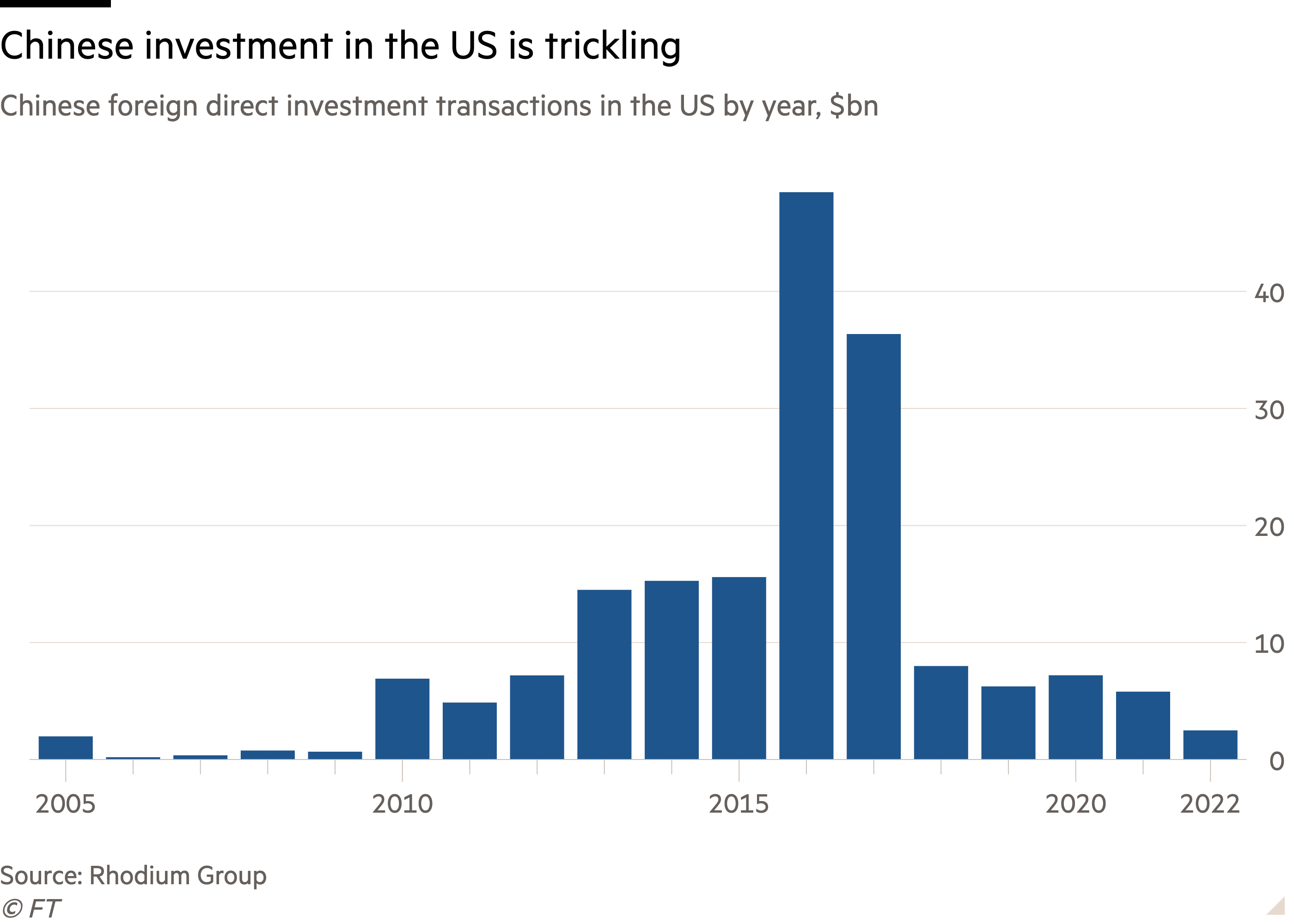 Column chart of Chinese foreign direct investment transactions in the US by year, $bn showing Chinese investment in the US is trickling