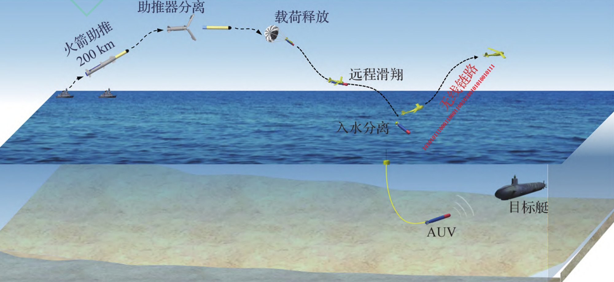 Illustration of a rocket launcher sending a missile, carrying a drone equipped with a smart torpedo, up to 200km away, to then use AI to find and destroy the enemy sub. Photo: Handout