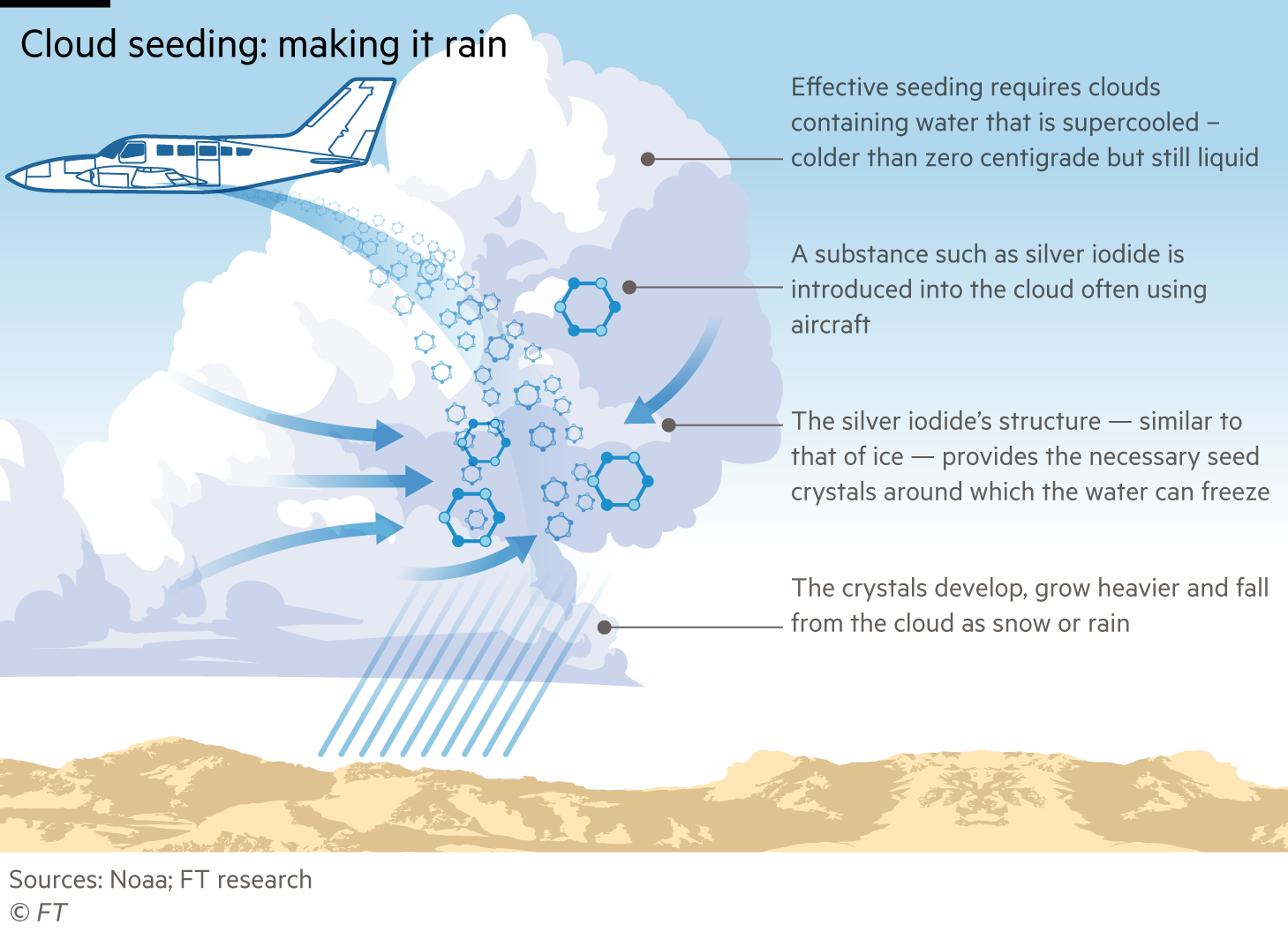Diagram explaining the basic principle of cloud seeding