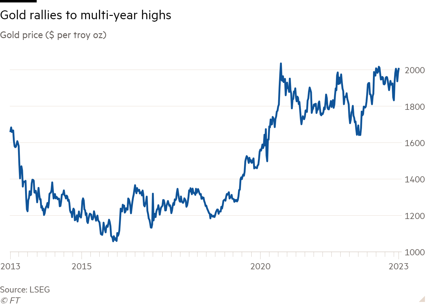 Line chart of Gold price ($ per troy oz) showing Gold rallies to multi-year highs