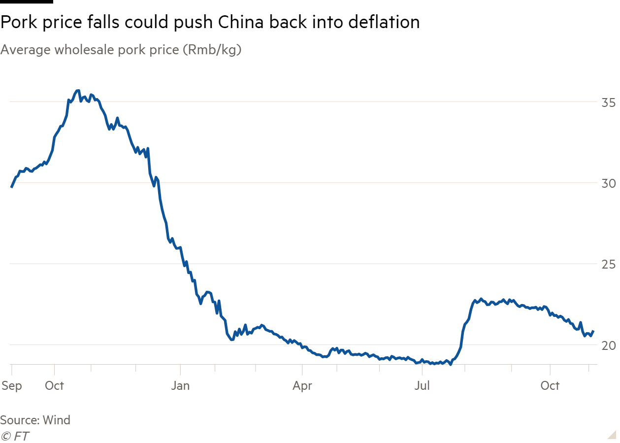 Line chart of average wholesale pork price (Rmb/kg) showing pork price falls could push China back into deflation