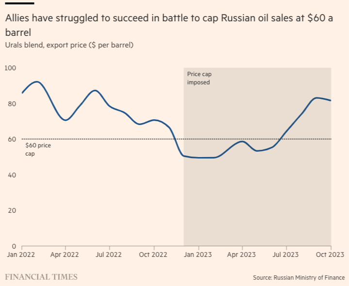 Russian oil sales graphic