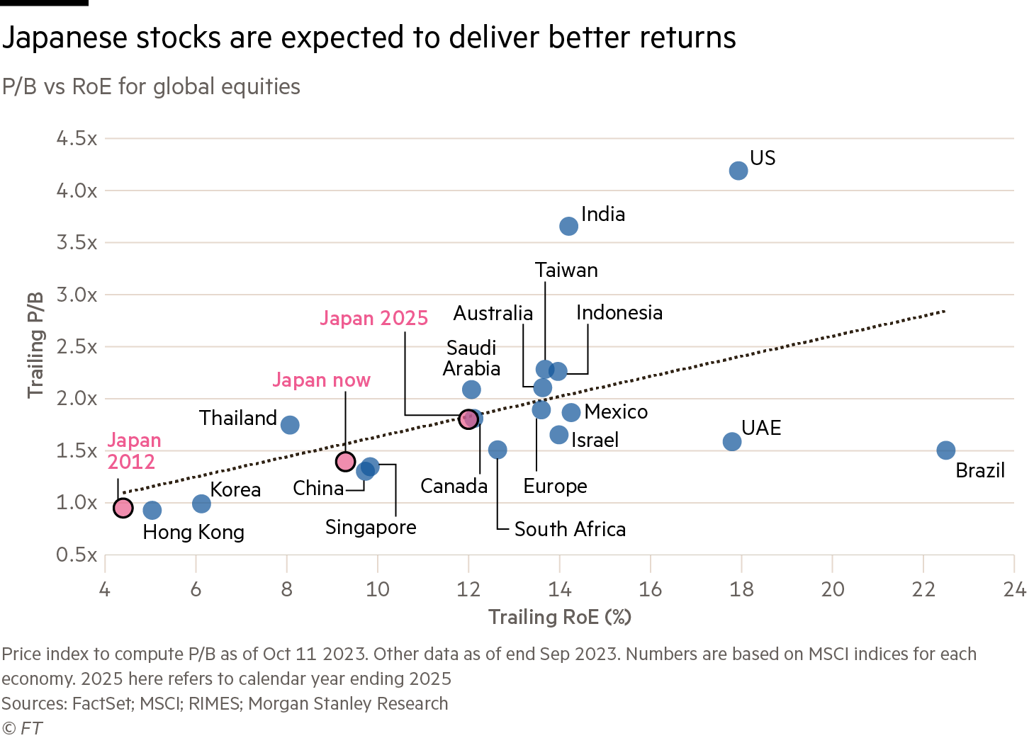 Japanese stocks are expected to deliver better returns