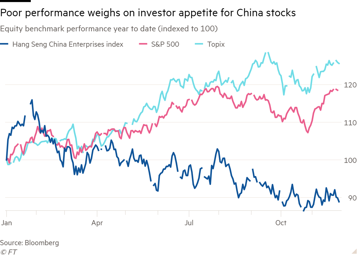 Line chart of Equity benchmark performance year to date (indexed to 100) showing Poor performance weighs on investor appetite for China stocks