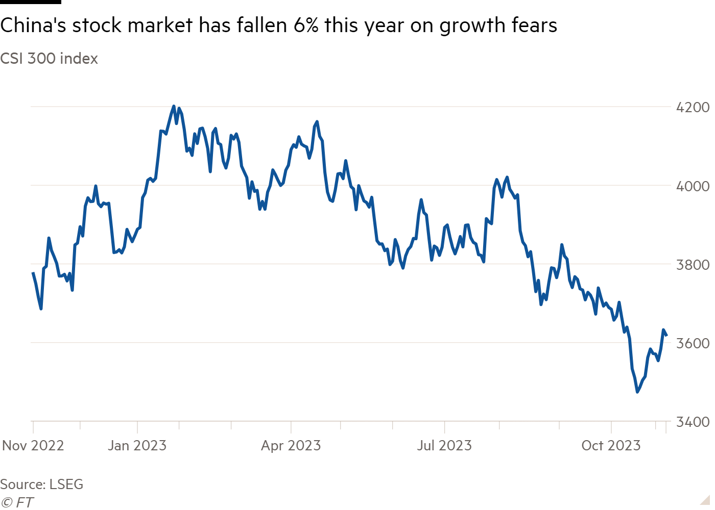 Line chart of CSI 300 index showing China’s stock market fell more than 6 per cent in 2023