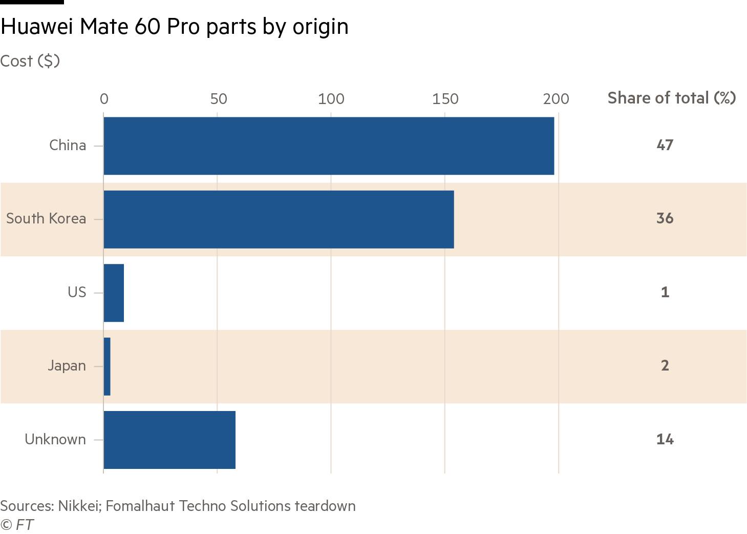 Huawei Mate 60 Pro parts by origin