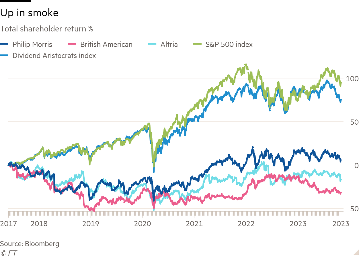 Line chart of Total shareholder return % showing Up in smoke