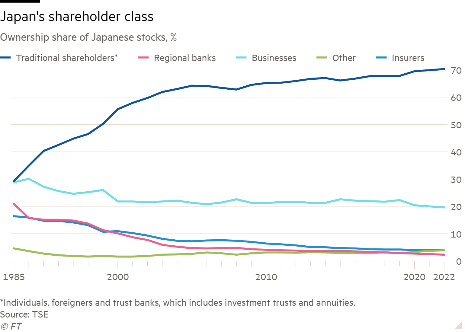 Line chart of Ownership share of Japanese stocks, % showing Japan's shareholder class