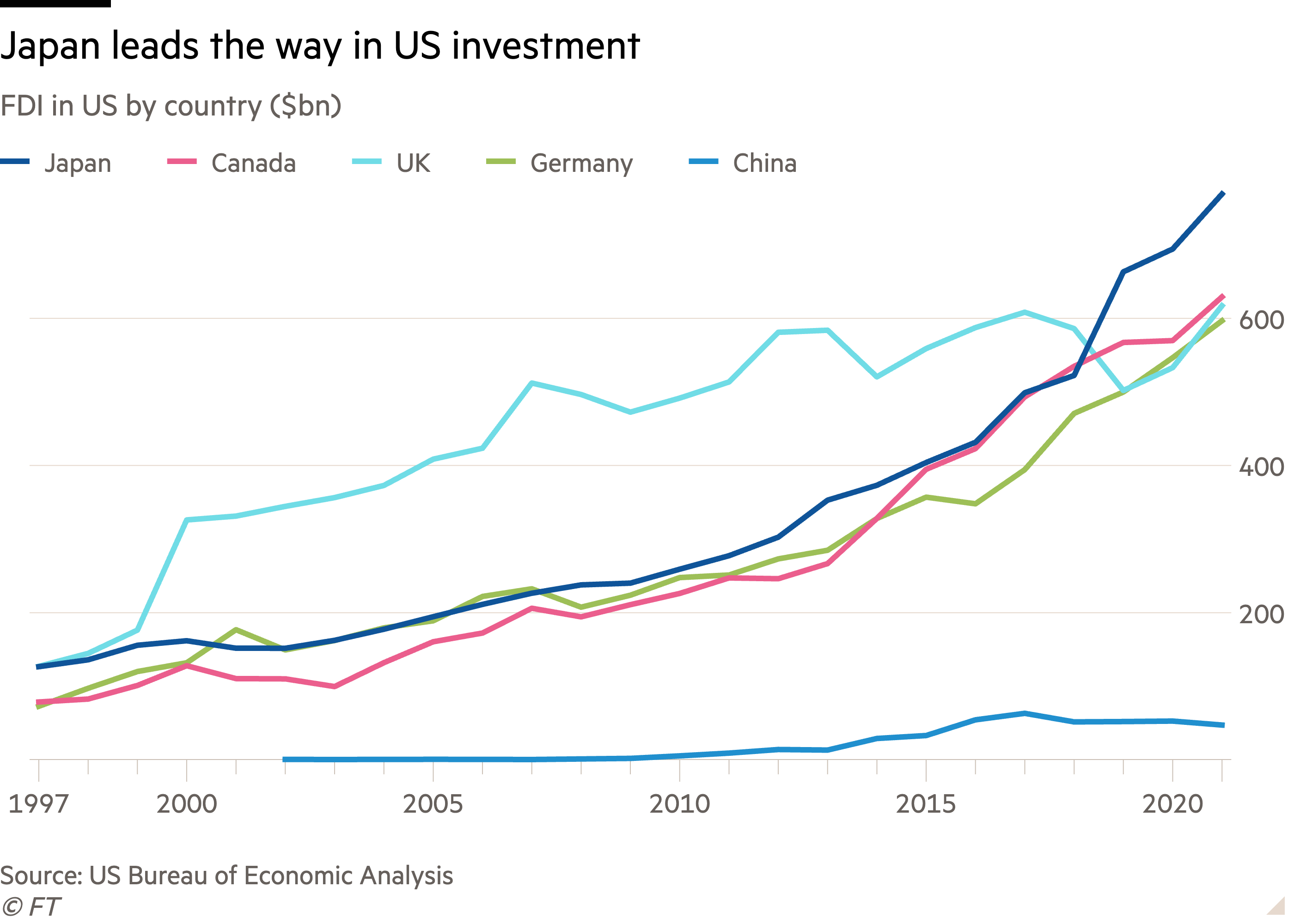 Line chart of FDI in US by country, showing Japan leading Canada, the UK, Germany and China