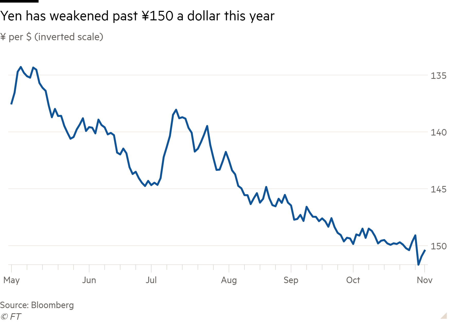 Line chart of ¥ per $ (inverted scale) showing Yen has weakened past ¥150 a dollar this year