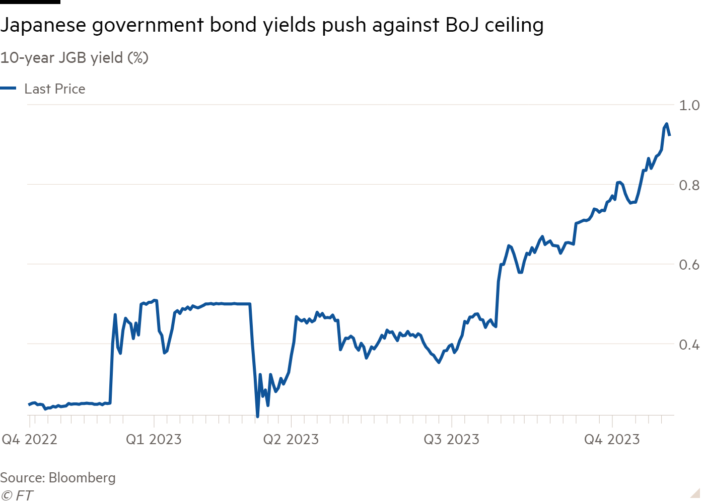 Line chart of 10-year JGB yield (%) showing Japanese government bond yields push against BoJ ceiling