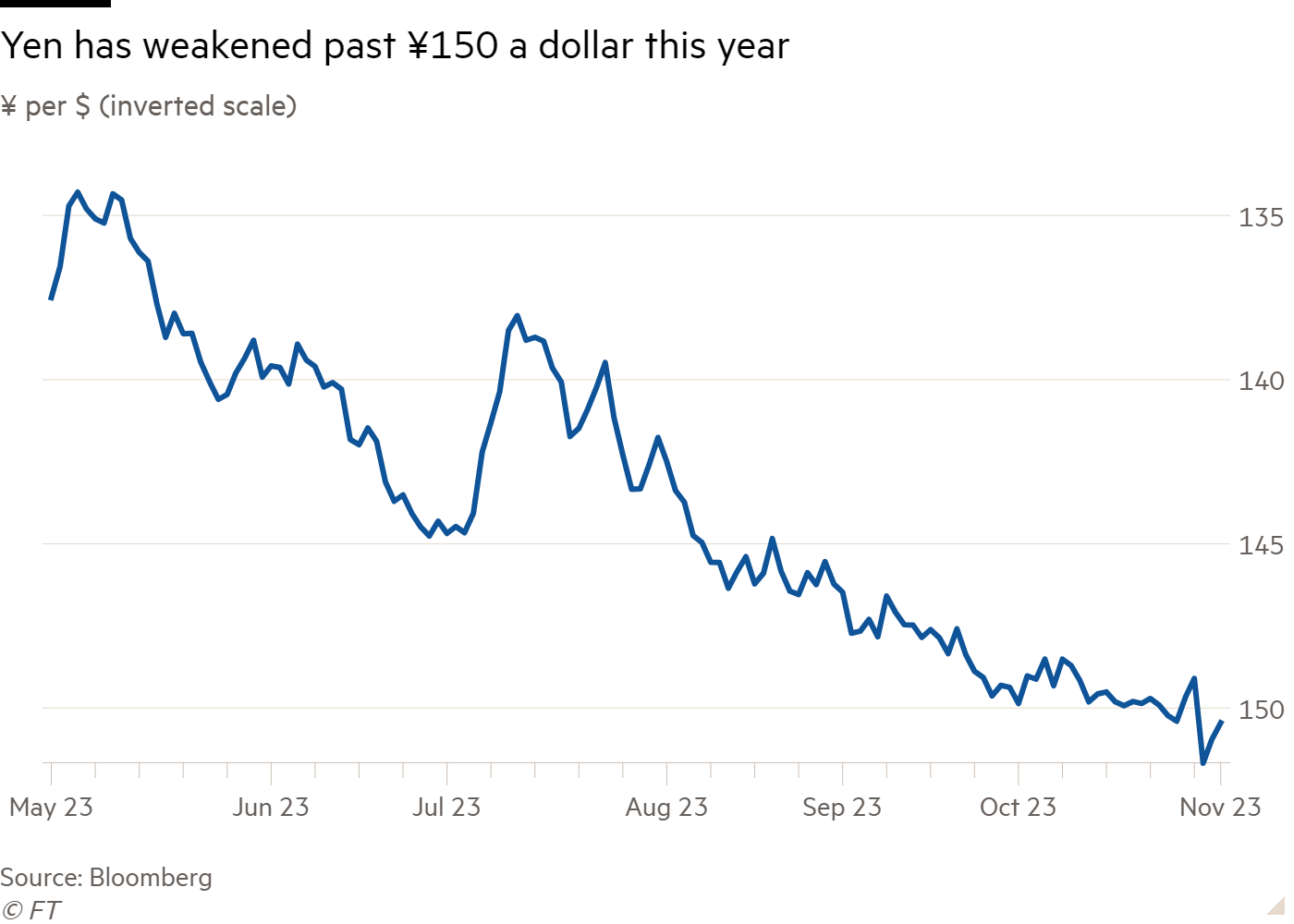 Line chart of ¥ per $ (inverted scale) showing Yen has weakened past ¥150 a dollar this year