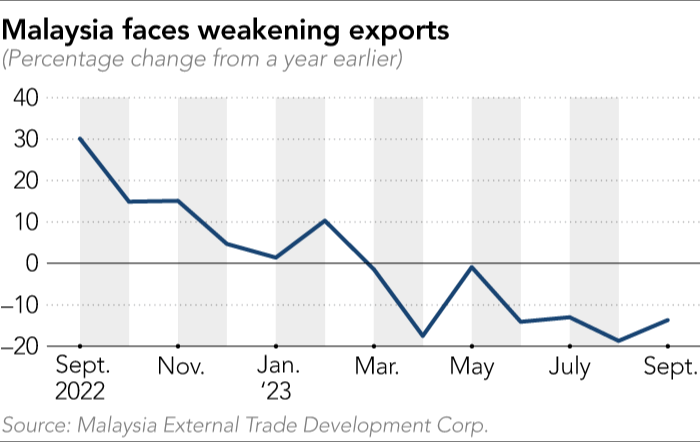 Chart showing Malaysia facing weakening exports
