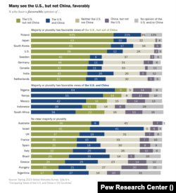 Bar chart showing many in 24 countries see the U.S., but not China, favorably (Courtesy image)