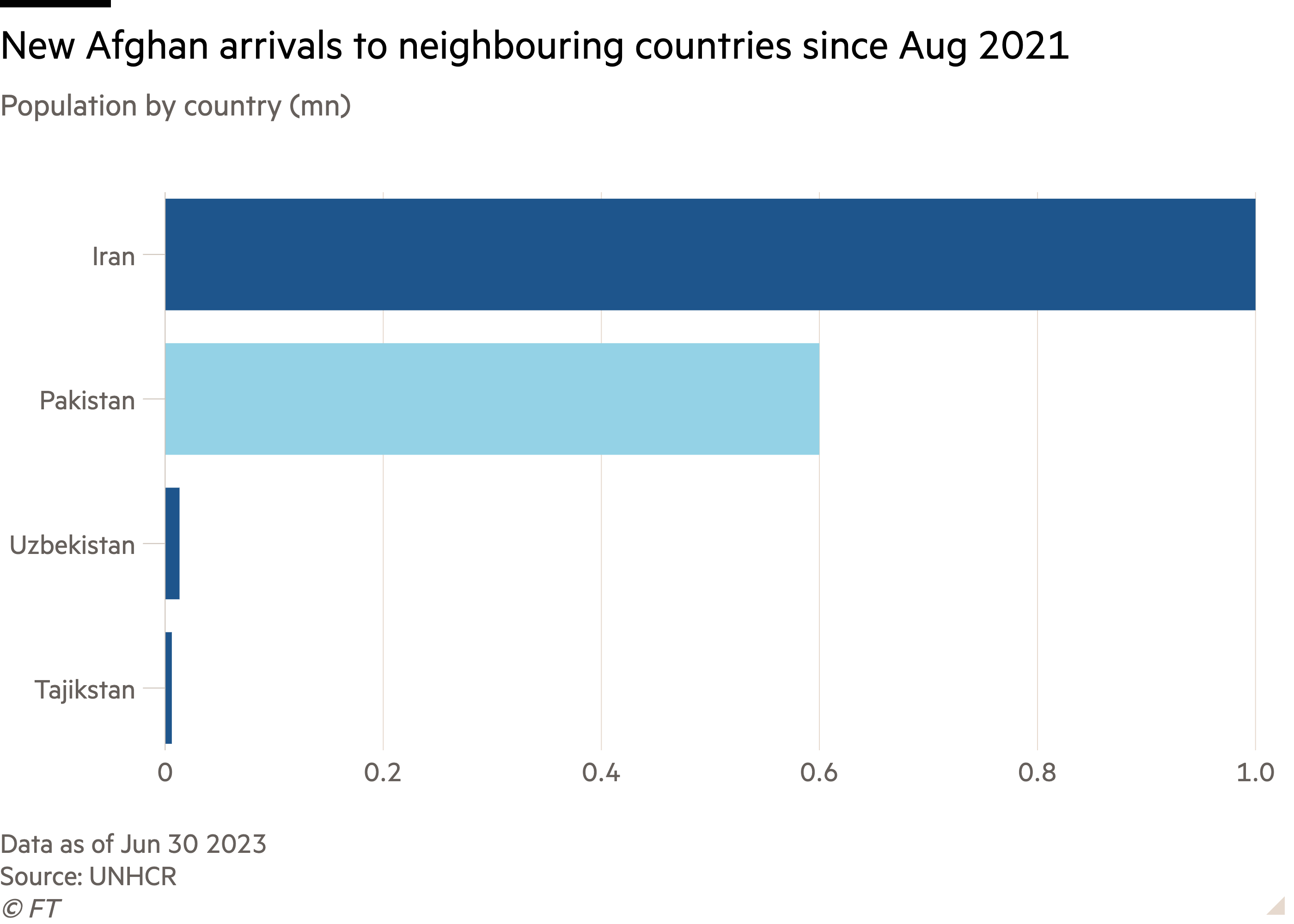 Bar chart of Population by country (mn) showing New Afghan arrivals to neighbouring countries since Aug 2021