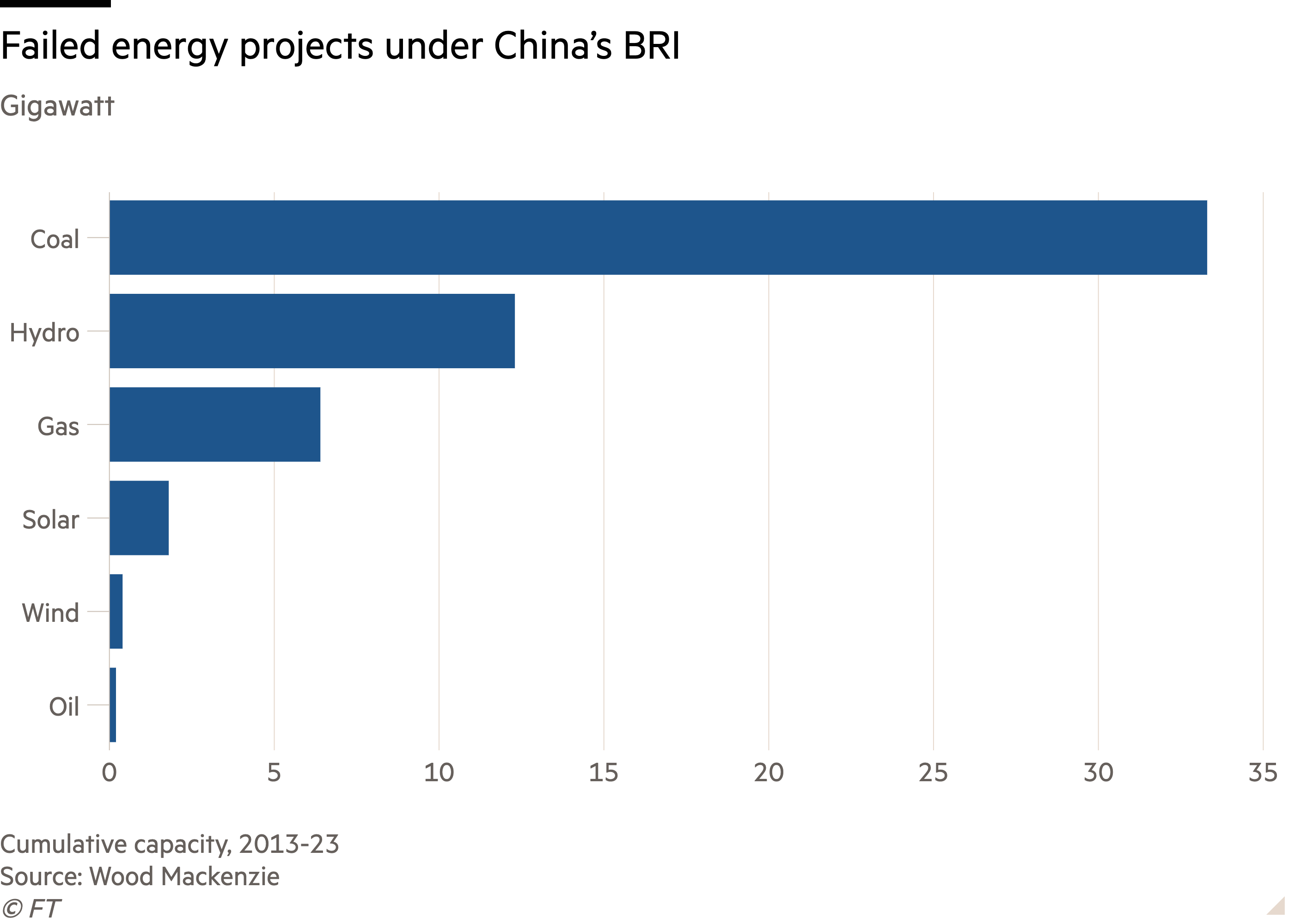 Bar chart of Gigawatt showing Failed energy projects under China’s BRI