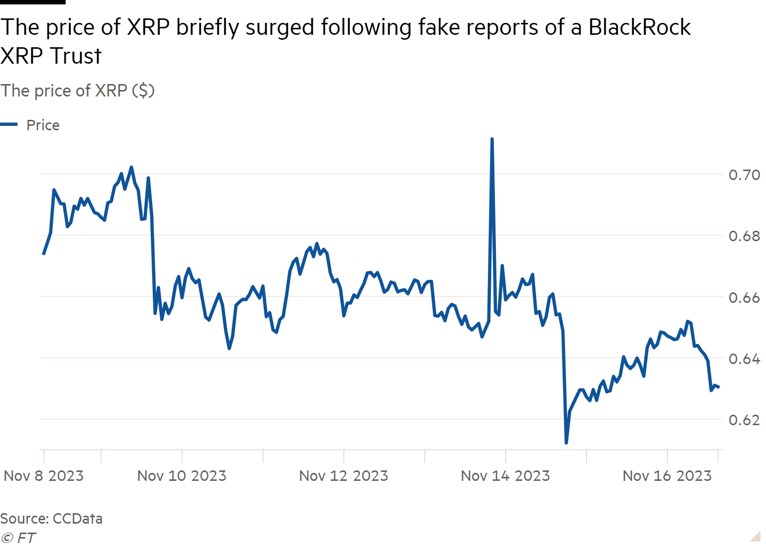 Line chart of The price of XRP ($) showing The price of XRP briefly surged following fake reports of a BlackRock XRP Trust