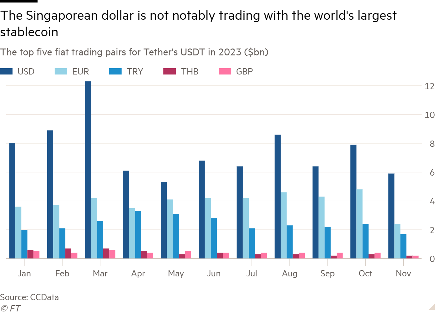 Column chart of The top five fiat trading pairs for Tether's USDT in 2023 ($bn) showing The Singaporean dollar is not notably trading with the world's largest stablecoin